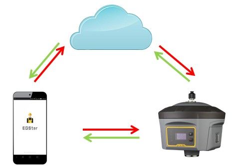 South EGStar android GPS GNSS surveying software